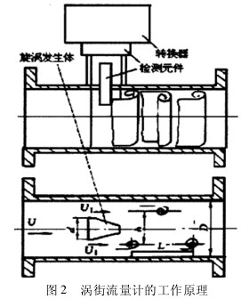 涡街流量计的工作原理