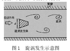 渦街流量計(jì)工作原理圖