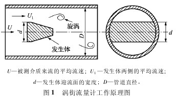 渦街流量計(jì)工作原理圖