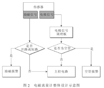 电磁流量计整体设计示意图