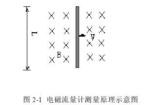 電磁流量計測量原理示意圖